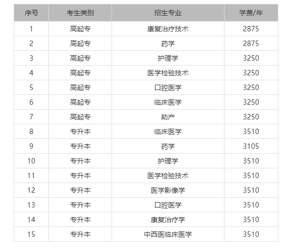 2021年成人高考廣州醫(yī)科大學(xué)招生簡章