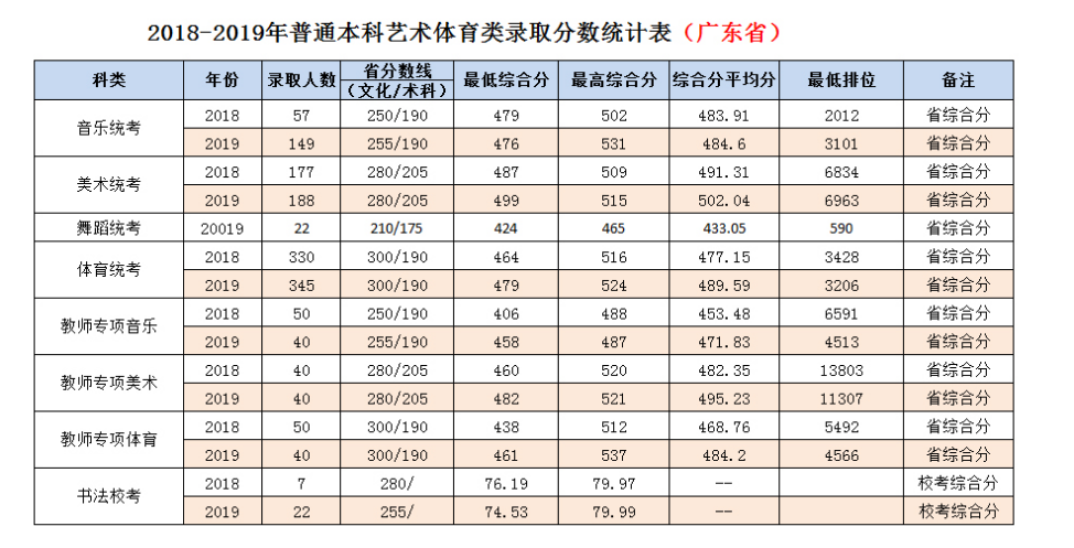 嶺南師范學(xué)院2020年錄取分數(shù)線