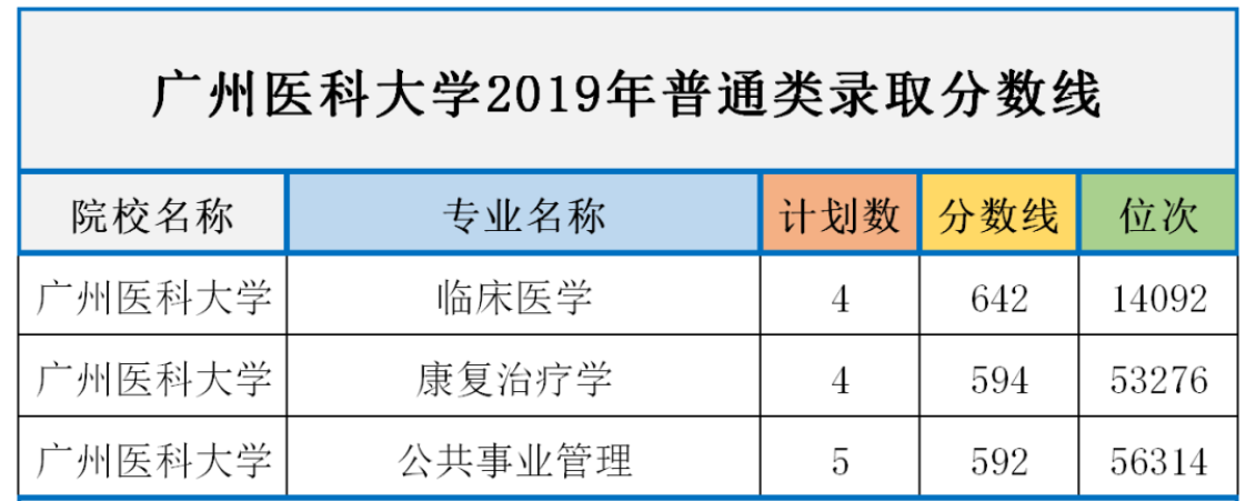 廣州醫(yī)科大學歷年分數線