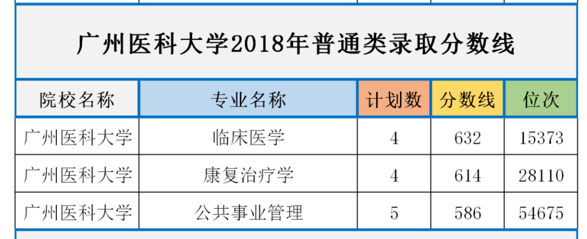 廣州醫(yī)科大學歷年分數線