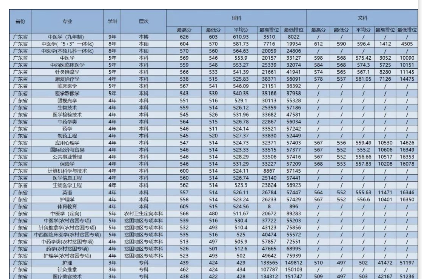 廣州中醫(yī)藥大學錄取分數(shù)線