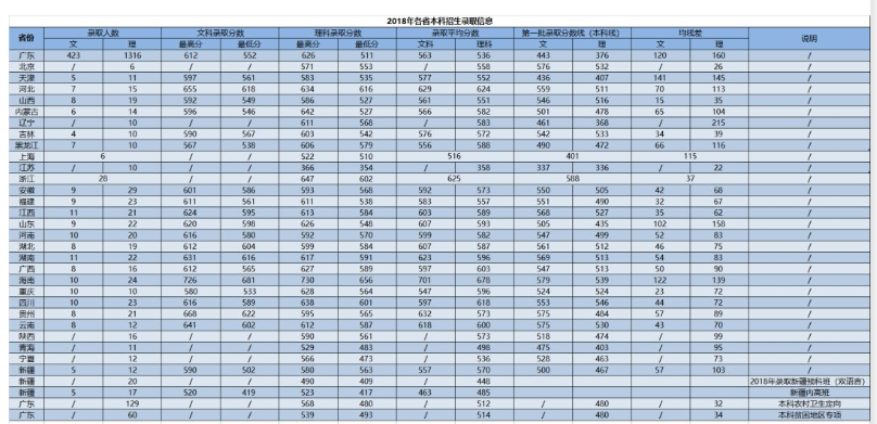 廣州中醫(yī)藥大學錄取分數(shù)線