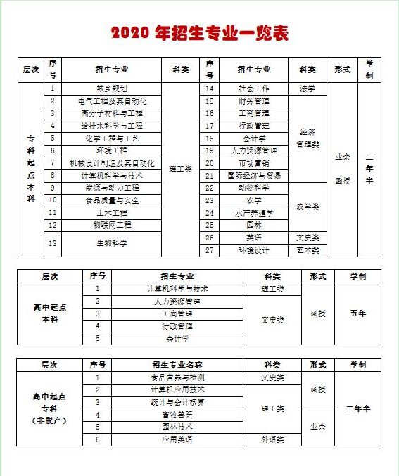 2020年仲愷農(nóng)業(yè)工程學(xué)院成考招生簡章