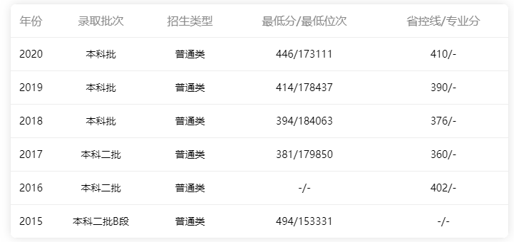 2015年-2020年廣東省內(nèi)理科錄取情況