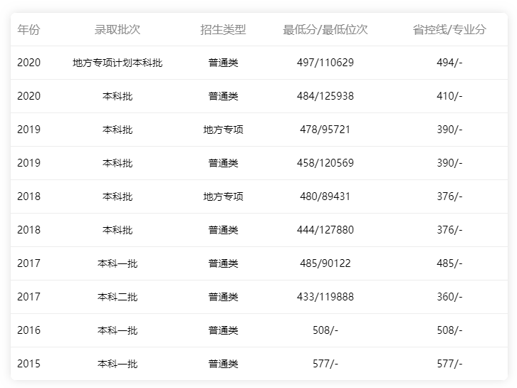 廣東海洋大學2015年-2020年省內(nèi)理科錄取情況