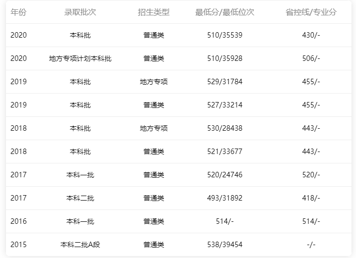 廣東海洋大學2015年-2020年省內(nèi)文科錄取情況