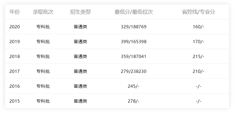 2015-2020年廣東省內(nèi)文科錄取情況