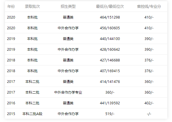 2015-2020年廣東省內理科錄取情況