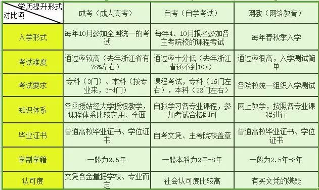 自考、成人高考和網(wǎng)絡教育哪個好？