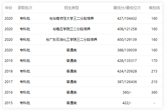 2015-2020年廣東職業(yè)技術(shù)學(xué)院分?jǐn)?shù)線