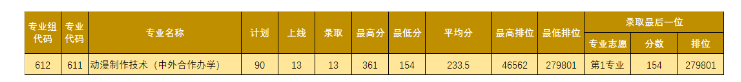 2021年廣東理工職業(yè)學院錄取分數(shù)線情況