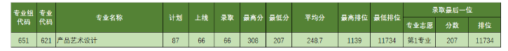 2021年廣東理工職業(yè)學院錄取分數(shù)線情況