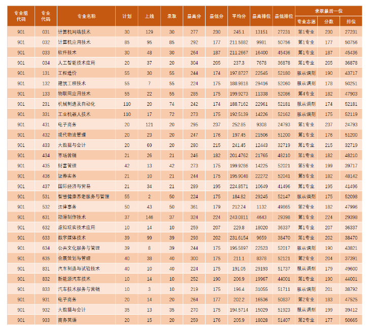 2021年廣東理工職業(yè)學院錄取分數(shù)線情況