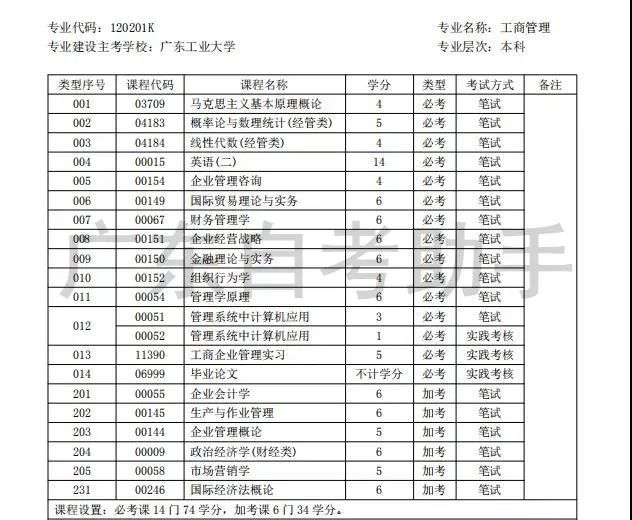 廣東自考考什么？需要多久能畢業(yè)？